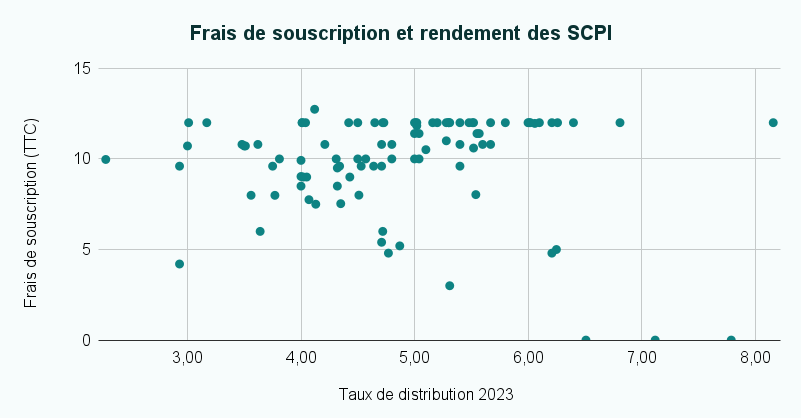 Graphique présentant les frais de souscription et les rendements des SCPI