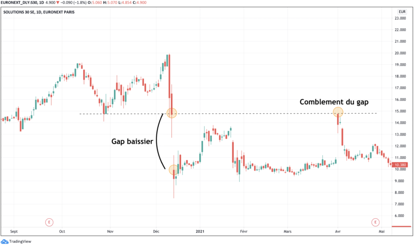 Figures chartistes : les gaps