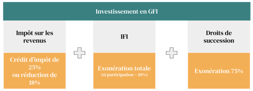 défiscalisation groupement forestier