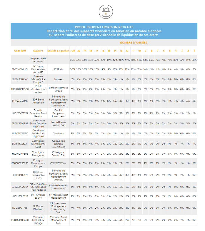 profil de gestion prudent du PER CARAC