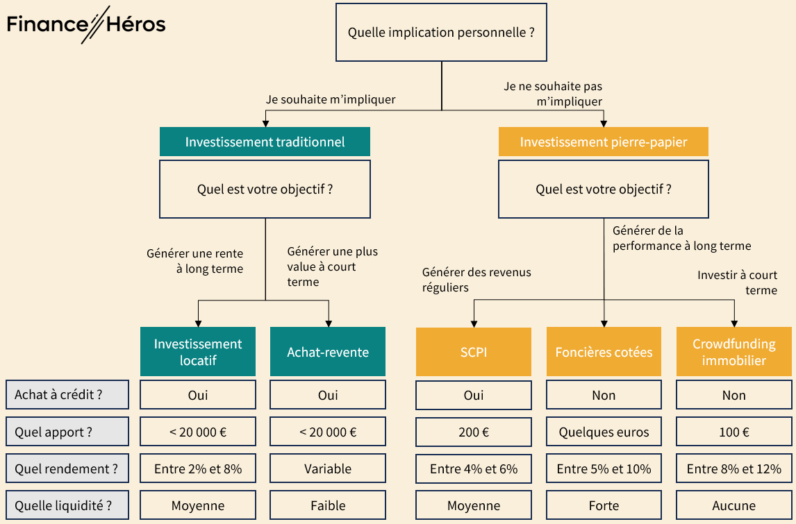 infographie pour investir dans l'immobilier en 2025
