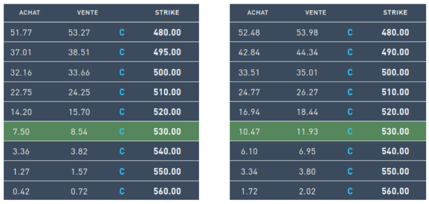 Prix de call options en fonction de différents Strikes et de différentes maturités. 