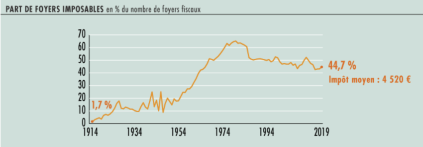Évolution des parts de foyers imposables en France 