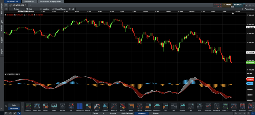 Exemple de fenêtre graphique avec oscillateur MACD