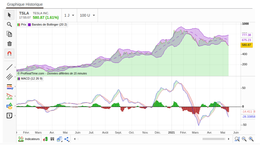 Exemple d'analyse technique sur BforBank