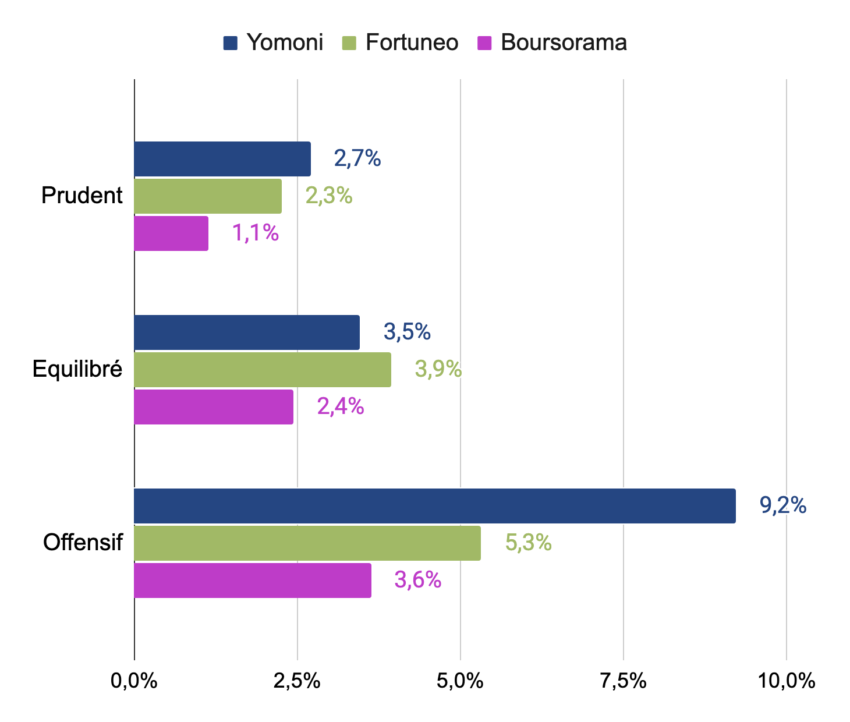 Performances comparées de trois profils de gestion chez Yomoni, Fortuneo et Boursorama entre 2017 et 2024 (nettes de frais).