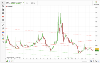 VIX, finde la volatilité ?