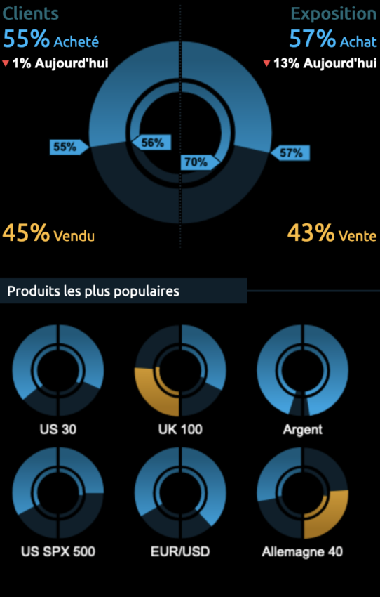 Sentiment client sur CMC Markets