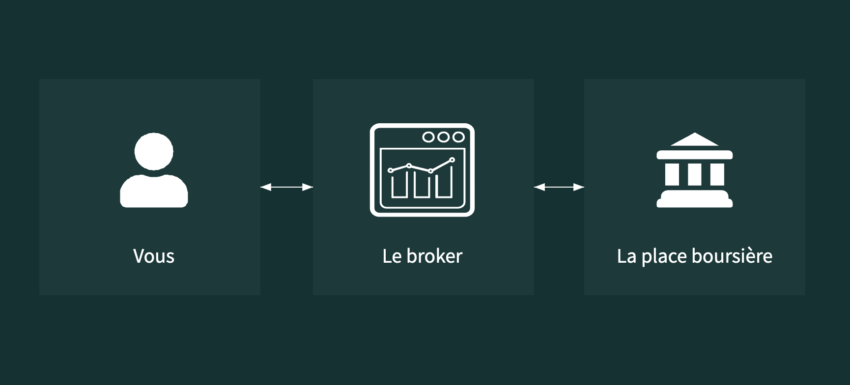 Le broker est un intermédiaire financier qui échange des titres en bourse pour le compte de ses clients.