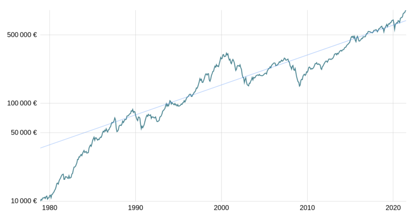 Performance historique de long terme du MSCI World. Échelle logarithmique.
