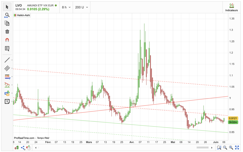 Le VIX depuis le début de l'année. Où l'on voit que la volatilité est revenu à la normale.