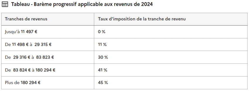 barème progressif de l'impôt en France