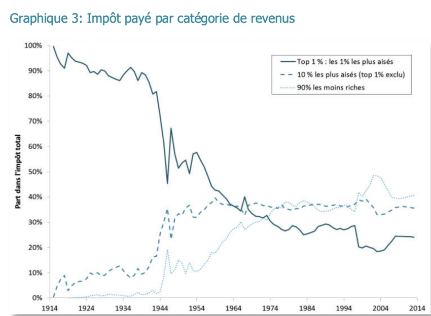 Évolution de l'impôt payé par catégorie de revenus 