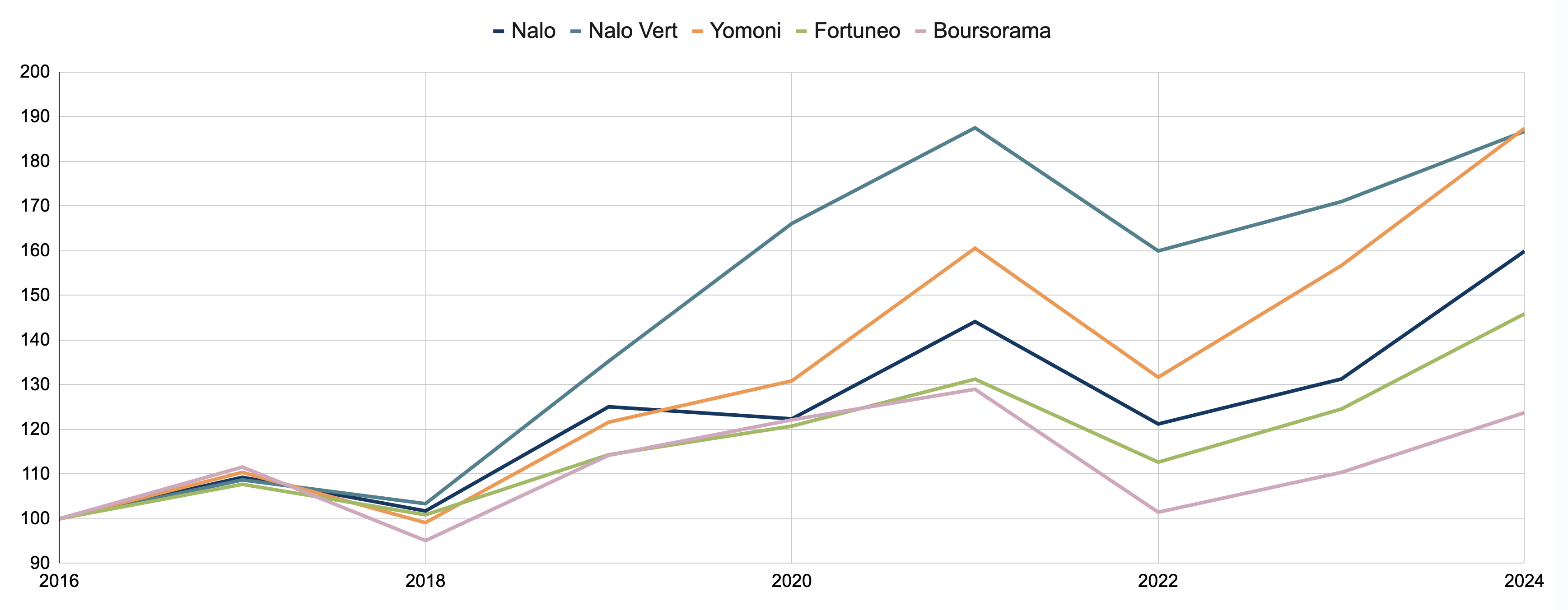 Comparatif des gestions pilotées - profils OFFENSIFS
