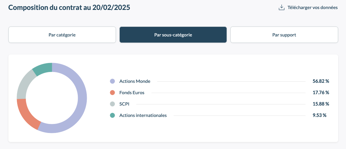 Composition du portefeuille sur l'espace client de Linxea