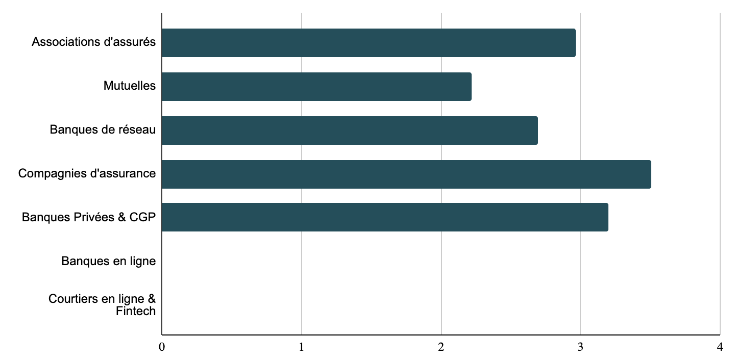 Frais de versement moyen sur les Assurances vie (en %) par typologie d'acteurs