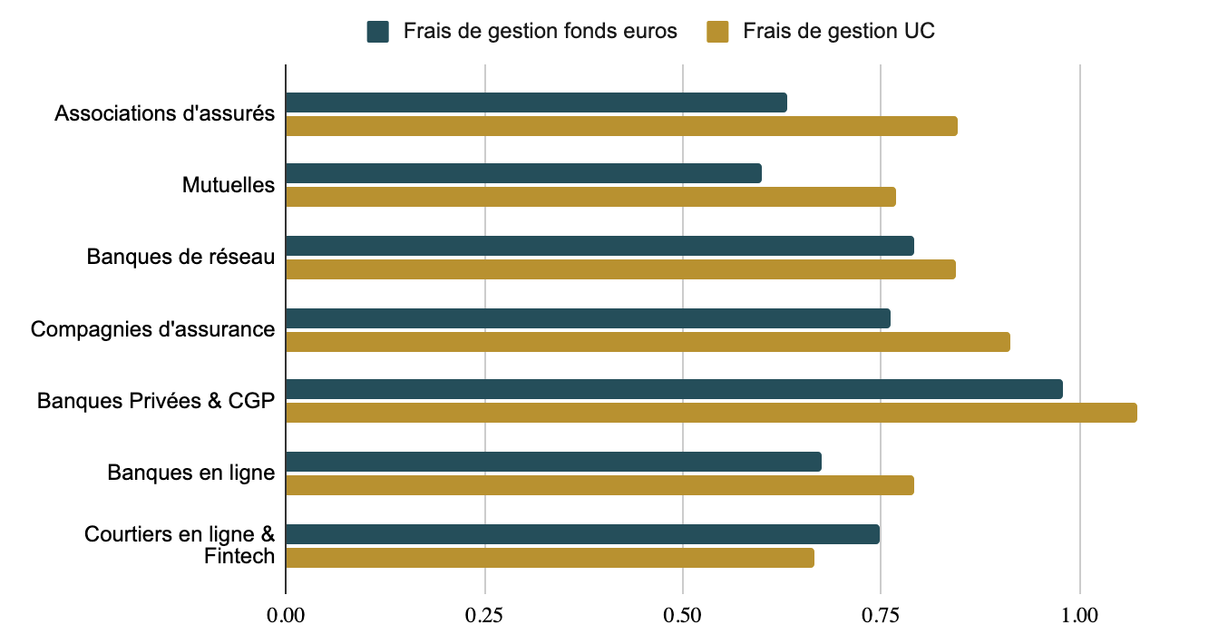 Moyenne de frais de gestion (en %) sur le fonds euro et les unités de compte par typologie d'acteurs.
