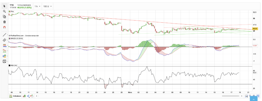 Exemple d'analyse technique réalisée sur Easybourse