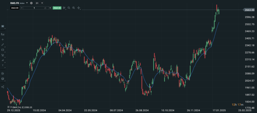 Evolution du cours de Bourse d'Hermès 2024 - 2025. Capture d'écran de l'action Hermès sur la station de trading XTB