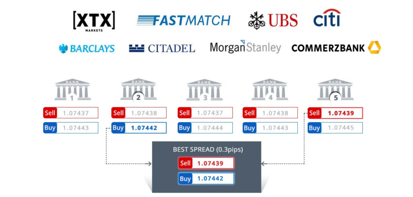 Les fournisseurs de liquidité de FXCM