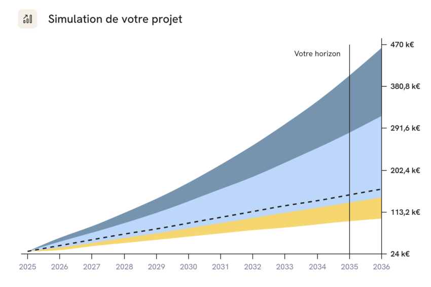 Simulation de votre épargne chez Yomoni avec un scenario médiocre, bon, et excellent.