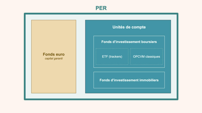 Les supports d'investissement du PER