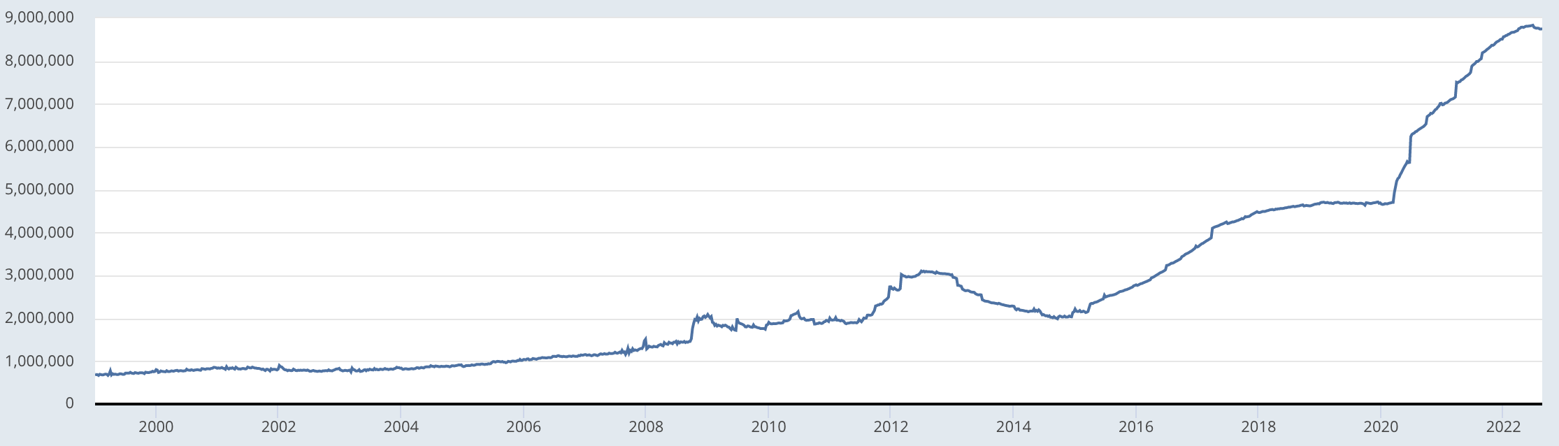 Actifs la Banque Centrale Européenne en millions d'euros, 1999 - 2022. 