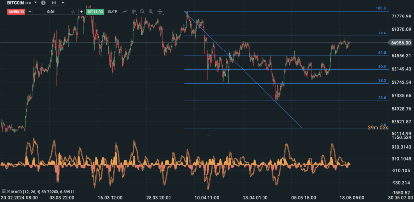 Exemple de graphique avec une analyse technique sur XTB : MACD et Fibo