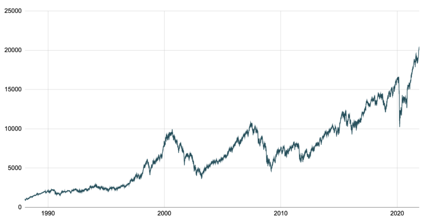 Évolution du CAC 40 GR (dividendes réinvestis) depuis 1988