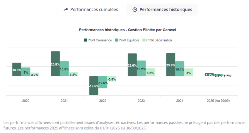 Performances du PER Caravel