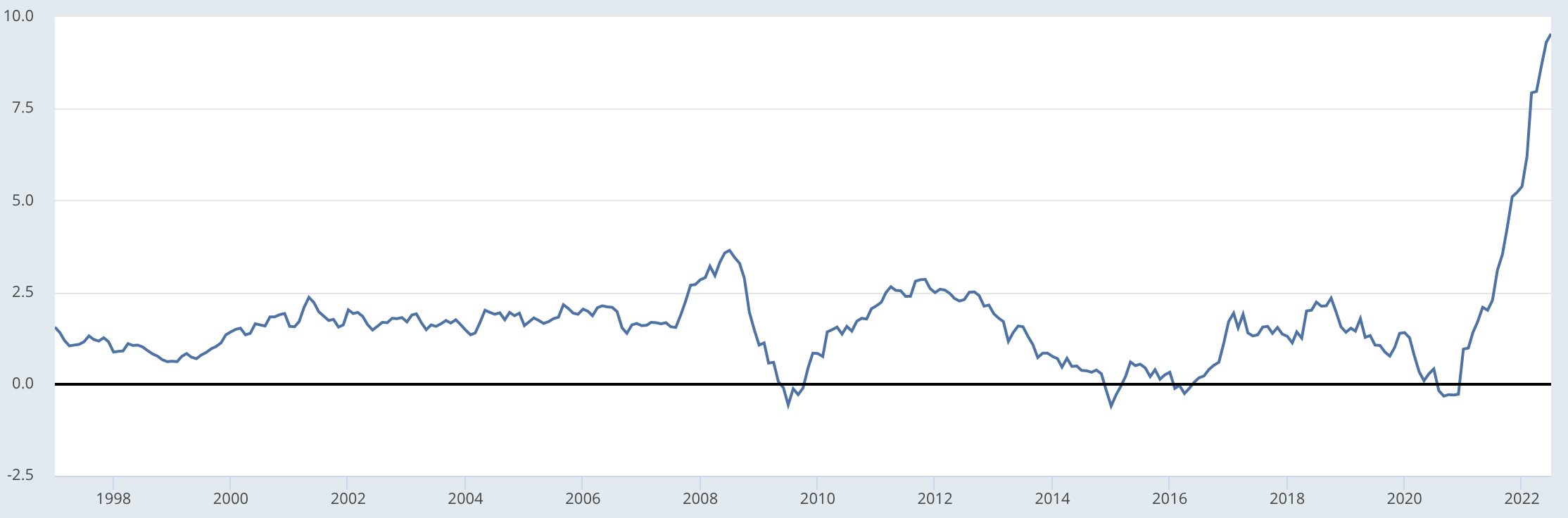 Taux d'inflation de la Zone Euro, en pourcentage. 1988 - 2022.