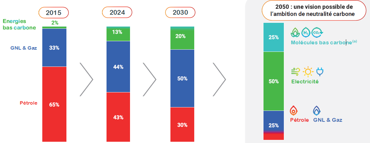 Qu'est-ce que vend le Groupe TotalEnergies ?