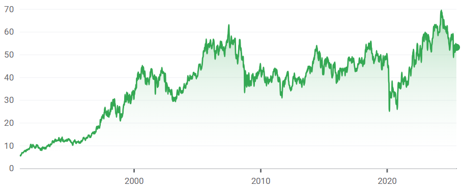 Le parcours chaotique de l'action Total