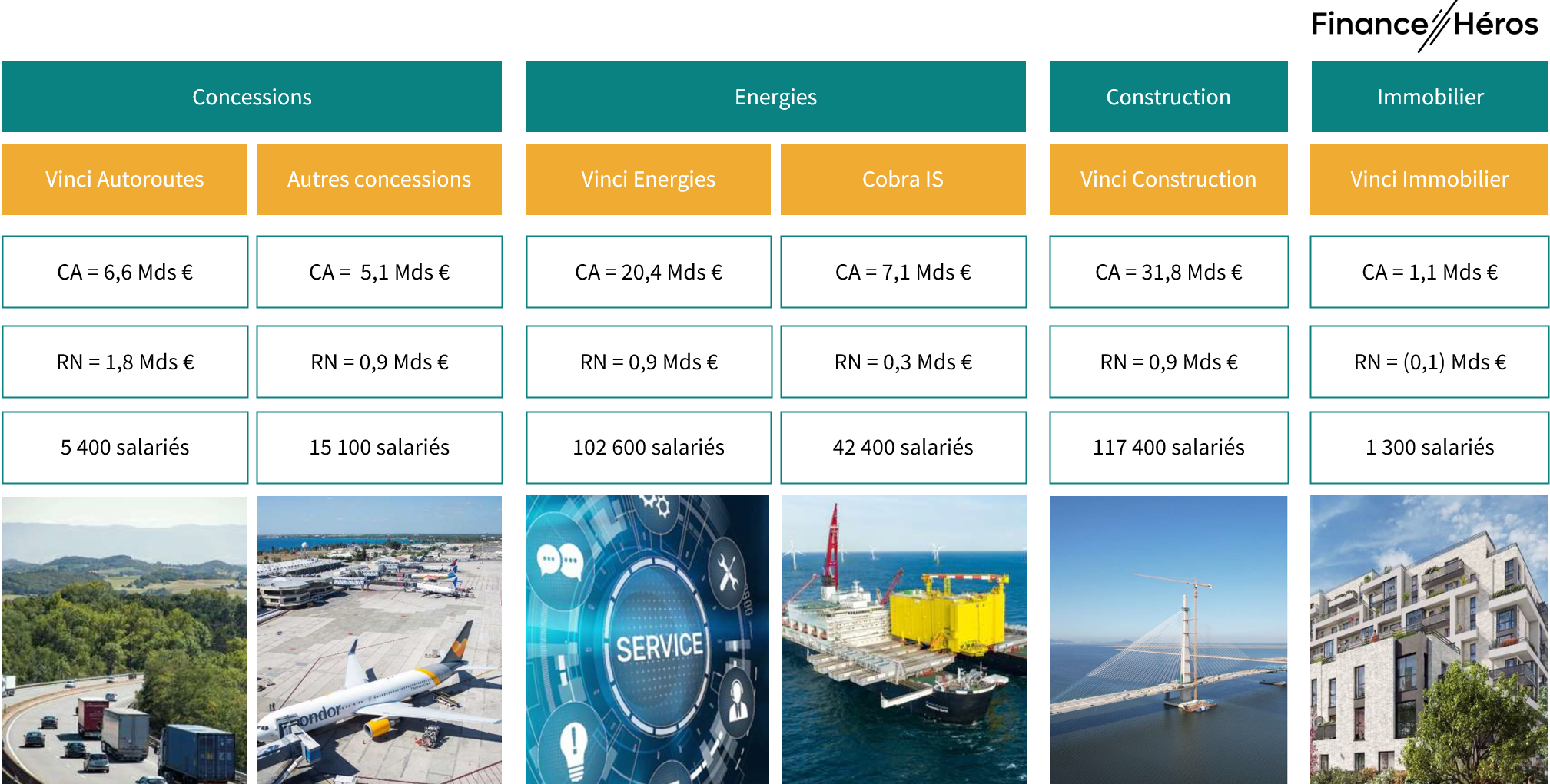 Les principales activités de Vinci et les chiffres clés
