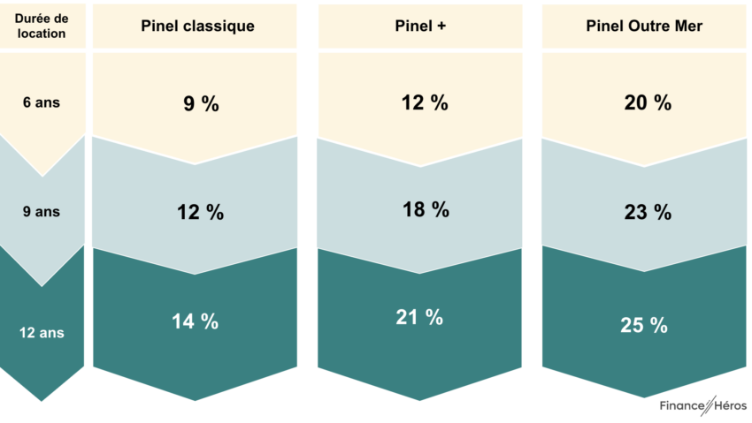 comparatif taux réduction Pinel 2024