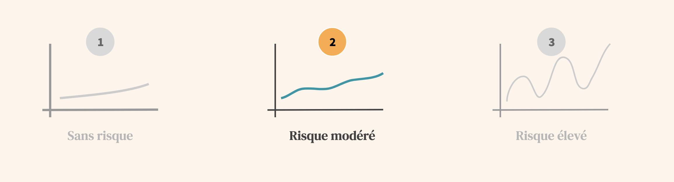 Meilleurs placements bancaires à risque modéré