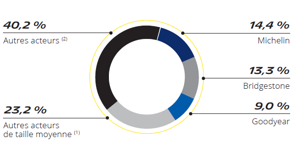 Michelin, le leader sur le marché des pneumatiques