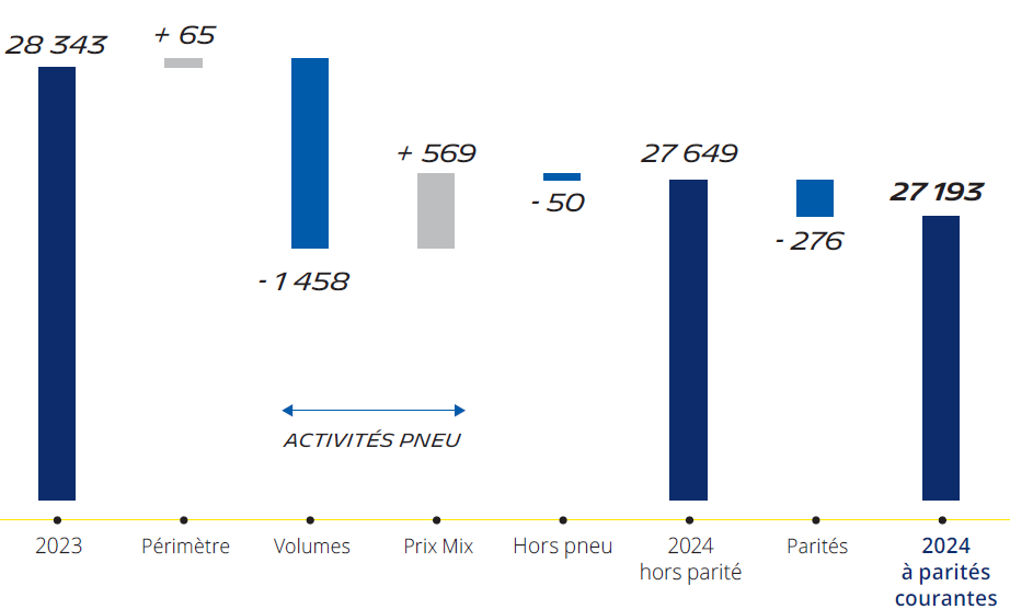Action Michelin, un chiffre d'affaires en décroissance