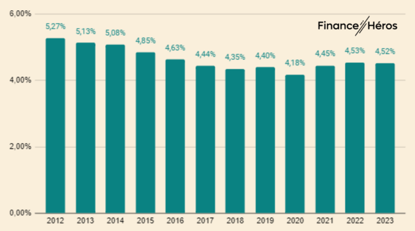 historique des taux de distribution des SCPI