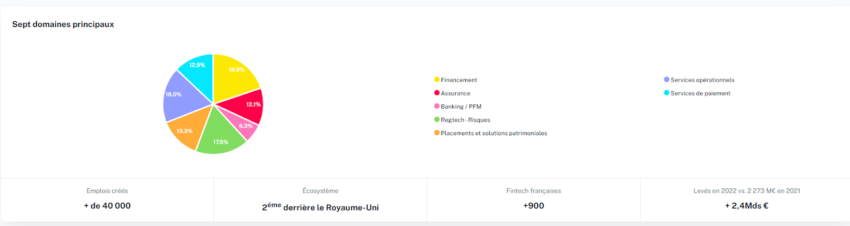 Diagramme des septe domaine principaux de la FinTechs en France