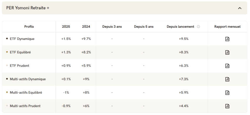 Performances du PER Yomoni