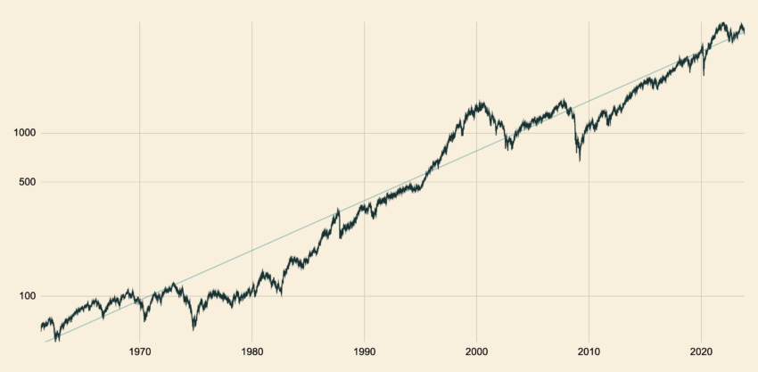 Investir en bourse sur le long terme : le S&P 500, l'indice des actions américaines depuis 1961. Échelle logarithmique.