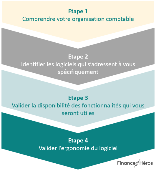 Choisir son logiciel de facturation: les étapes à suivre