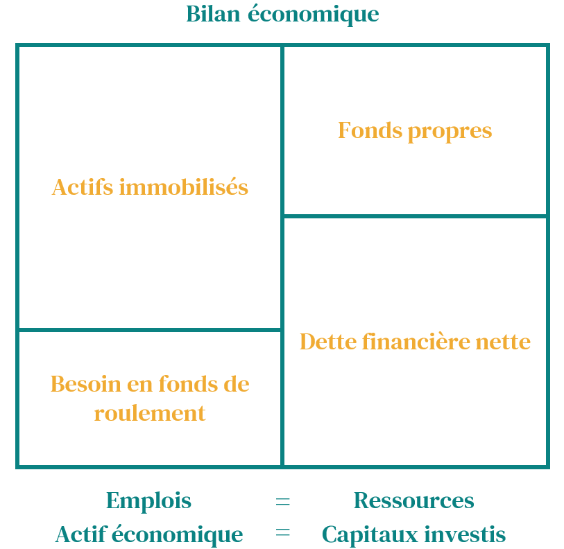 schéma bilan économique