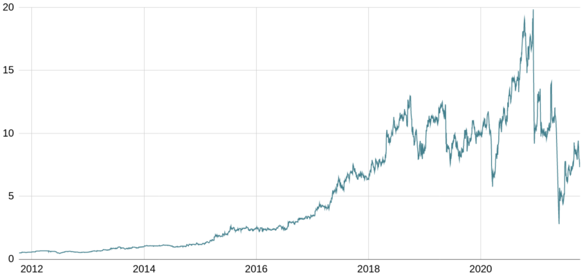 Comment tout perdre en bourse avec Solution 30 - Le prix de l'action est passé de quasiment 20 € à moins de 4 € en l'espace de quelques semaines, avant de se ressaisir en partie.