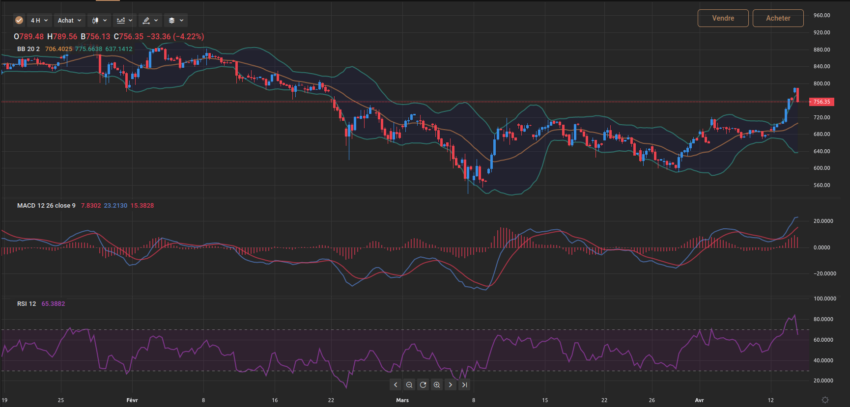 Analyse graphique et technique avec Capital.com (logiciel de trading)