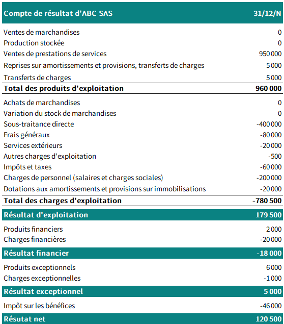 EBE - compte de résultat
