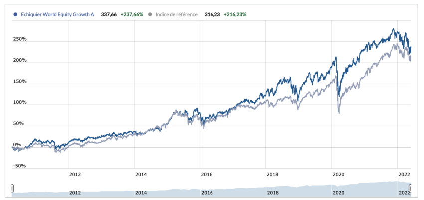Corrélation entre la Performance du fonds Echiquier World Equity Growth et de son indice de référence.