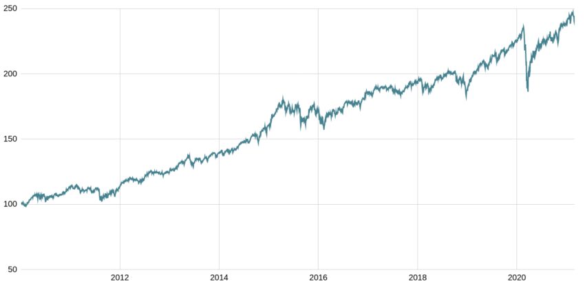 Exemple de portefeuille boursier, le portefeuille 60/40. 