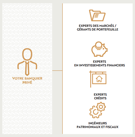 Le service du banquier privé de la banque Milleis Banque Privée